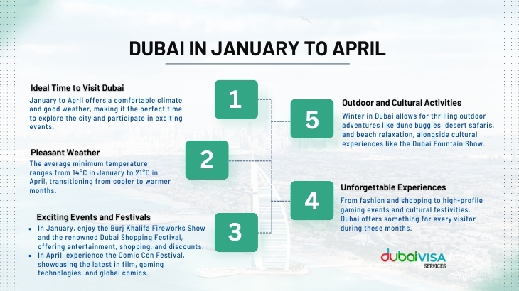 Dubai In January To April 